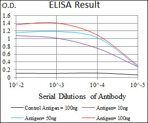 Mouse Monoclonal Antibody to DNAL4
