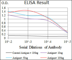Mouse Monoclonal Antibody to WHSC2