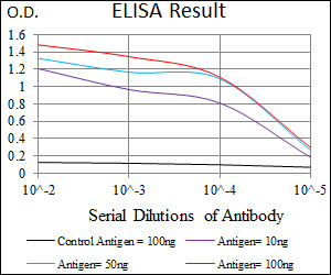 Mouse Monoclonal Antibody to CD33