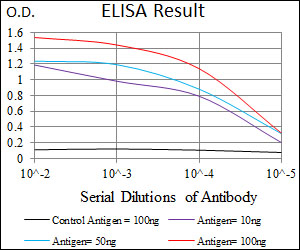 Mouse Monoclonal Antibody to DNAL4