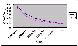 Mouse Monoclonal Antibody to APOA5 (Pair)