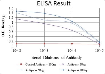 Mouse Monoclonal Antibody to CEA