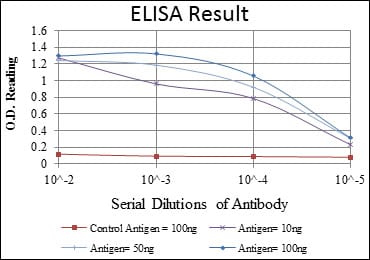 Mouse Monoclonal Antibody to CRTC3