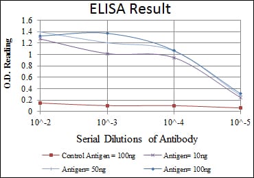 Mouse Monoclonal Antibody to PRKDC