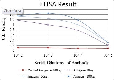Mouse Monoclonal Antibody to CD1A