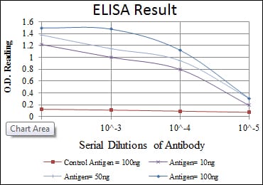 Mouse Monoclonal Antibody to HIF1A