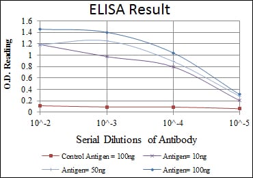Mouse Monoclonal Antibody to RBP4