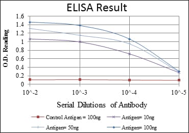 Mouse Monoclonal Antibody to PODXL