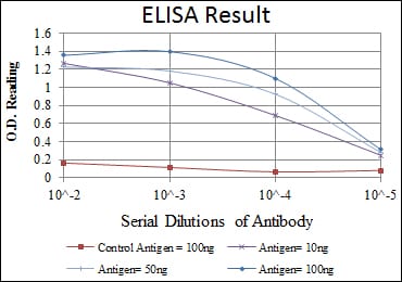 Mouse Monoclonal Antibody to ApoE