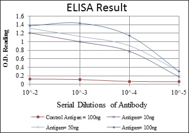 Mouse Monoclonal Antibody to OTX2