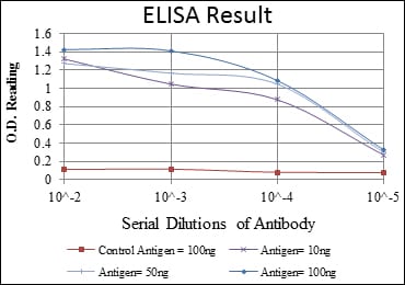Mouse Monoclonal Antibody to MMP1