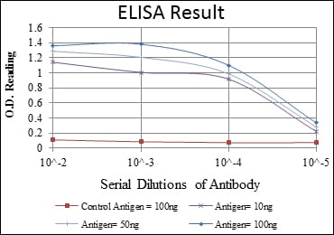 Mouse Monoclonal Antibody to CD133
