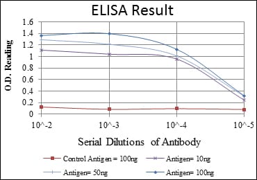 Mouse Monoclonal Antibody to PGC-1alpha