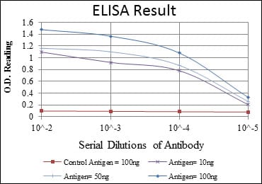Mouse Monoclonal Antibody to TNNI2
