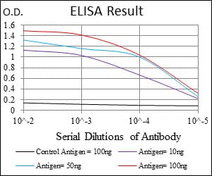 Mouse Monoclonal Antibody to IL1B