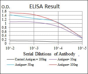 Mouse Monoclonal Antibody to SKP1