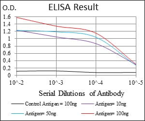 Mouse Monoclonal Antibody to BIRC5