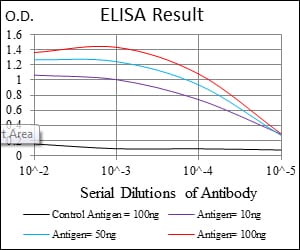 Mouse Monoclonal Antibody to SOX9