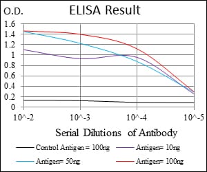 Mouse Monoclonal Antibody to SERPINE1