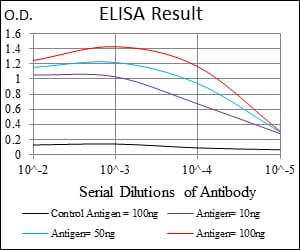 Mouse Monoclonal Antibody to SKP1