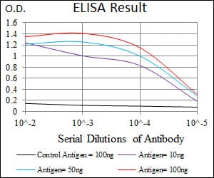 Mouse Monoclonal Antibody to human Splunc2