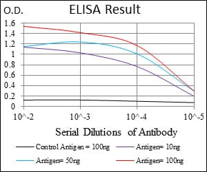 Mouse Monoclonal Antibody to ITGB1
