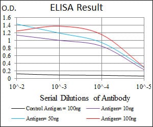 Mouse Monoclonal Antibody to ITGB1