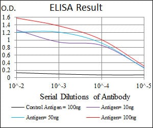 Mouse Monoclonal Antibody to CRP