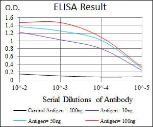 Mouse Monoclonal Antibody to PDX1
