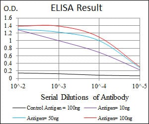 Mouse Monoclonal Antibody to PDX1