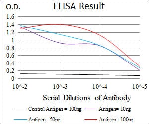 Mouse Monoclonal Antibody to CCL2