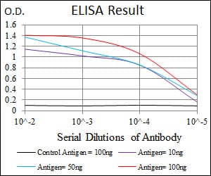 Mouse Monoclonal Antibody to THPO
