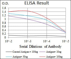 Mouse Monoclonal Antibody to mouse Splunc2