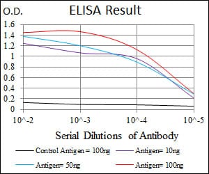 Mouse Monoclonal Antibody to FOS