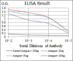 Mouse Monoclonal Antibody to NCK1