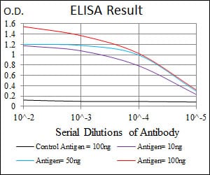 Mouse Monoclonal Antibody to mouse Lplunc1