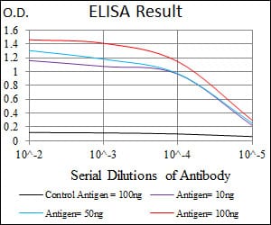 Mouse Monoclonal Antibody to NOS2