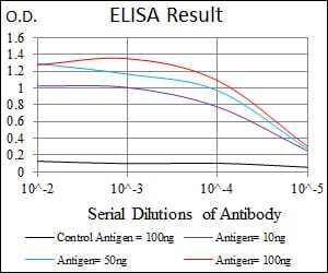 Mouse Monoclonal Antibody to KLK3