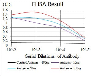 Mouse Monoclonal Antibody to SHH
