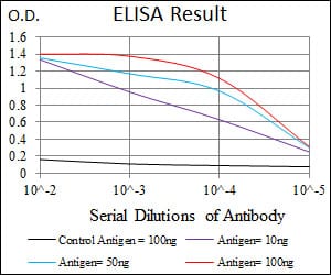 Mouse Monoclonal Antibody to TGFb1