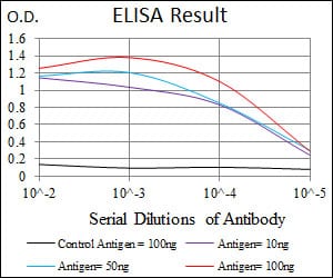 Mouse Monoclonal Antibody to DLL4
