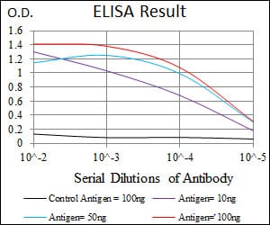 Mouse Monoclonal Antibody to IGF2