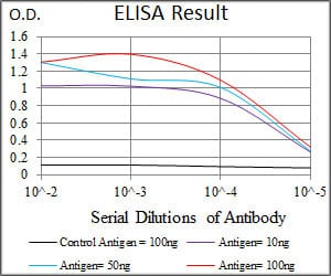 Mouse Monoclonal Antibody to PIK3R1