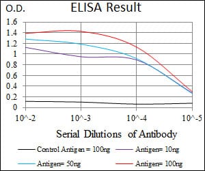 Mouse Monoclonal Antibody to PIK3R1