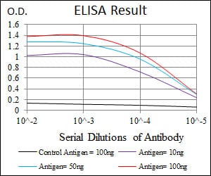 Mouse Monoclonal Antibody to FZD5