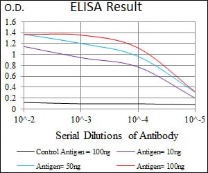 Mouse Monoclonal Antibody to ILK