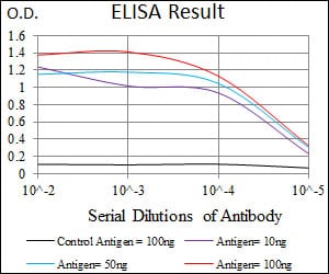 Mouse Monoclonal Antibody to SST