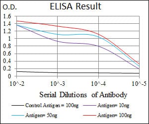 Mouse Monoclonal Antibody to CD55