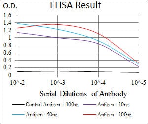 Mouse Monoclonal Antibody to TRIP6