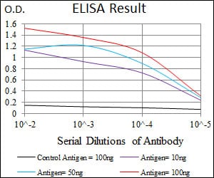 Mouse Monoclonal Antibody to human Splunc2